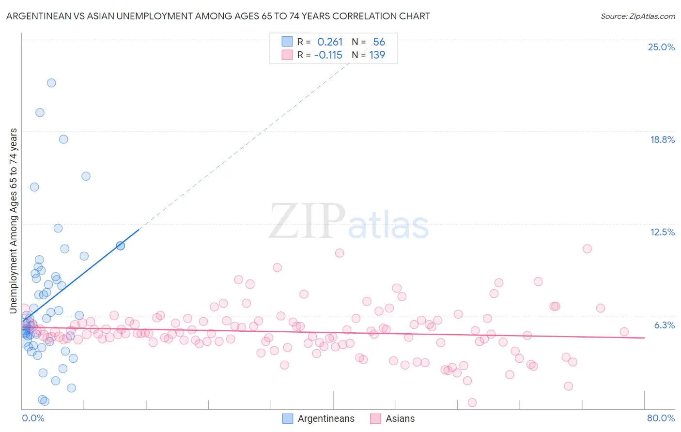 Argentinean vs Asian Unemployment Among Ages 65 to 74 years
