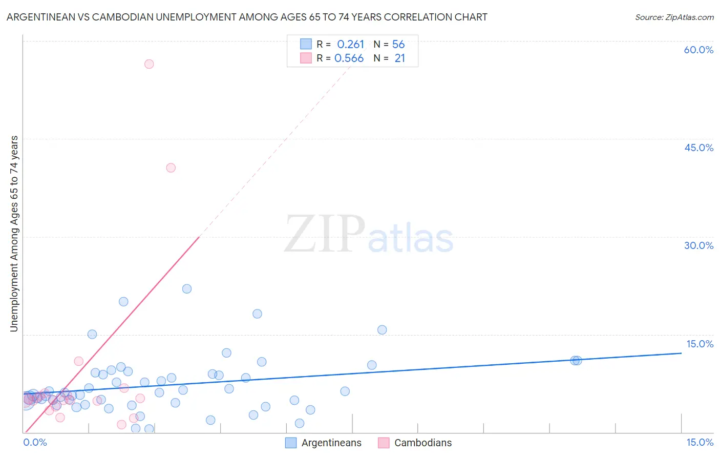 Argentinean vs Cambodian Unemployment Among Ages 65 to 74 years