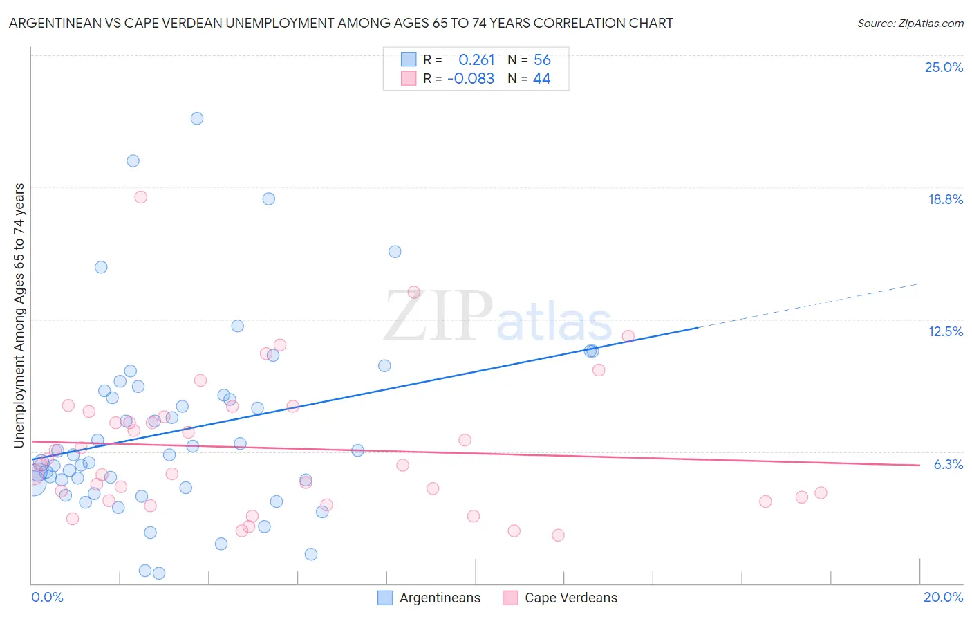 Argentinean vs Cape Verdean Unemployment Among Ages 65 to 74 years