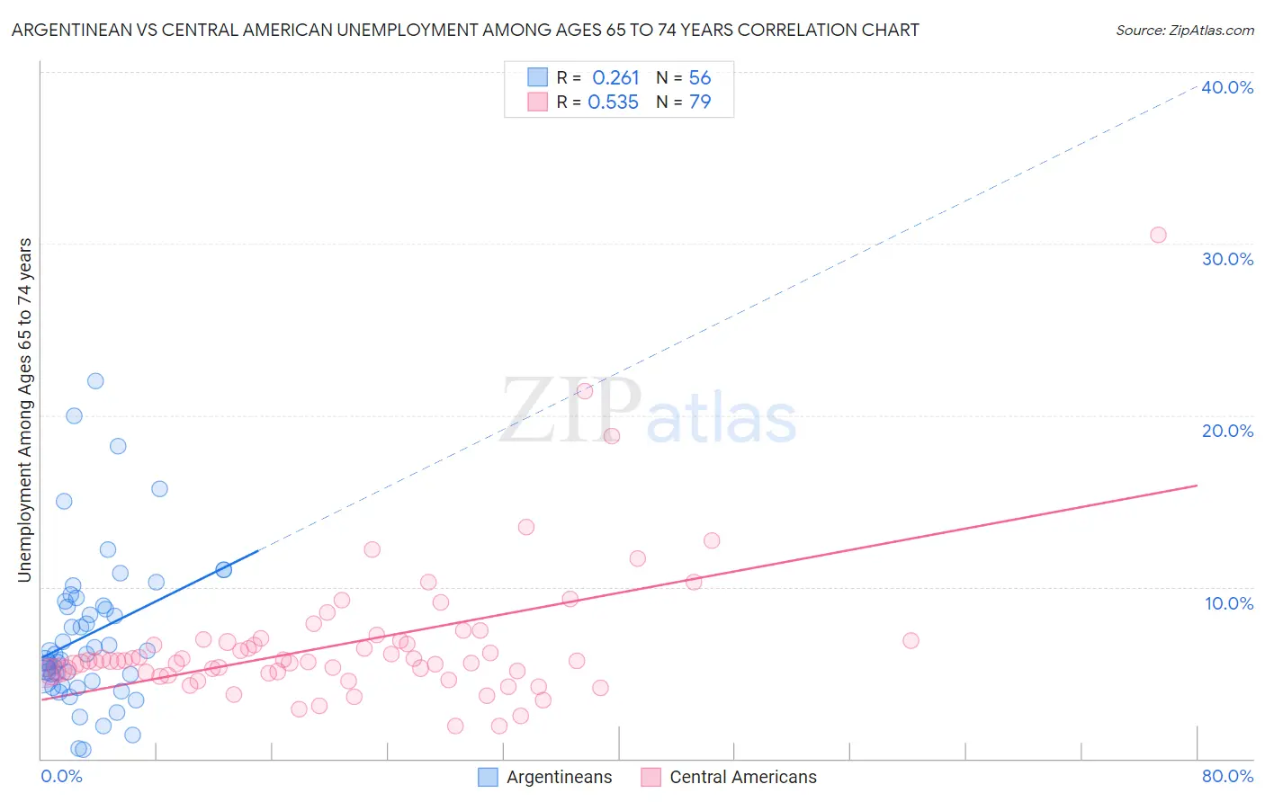 Argentinean vs Central American Unemployment Among Ages 65 to 74 years