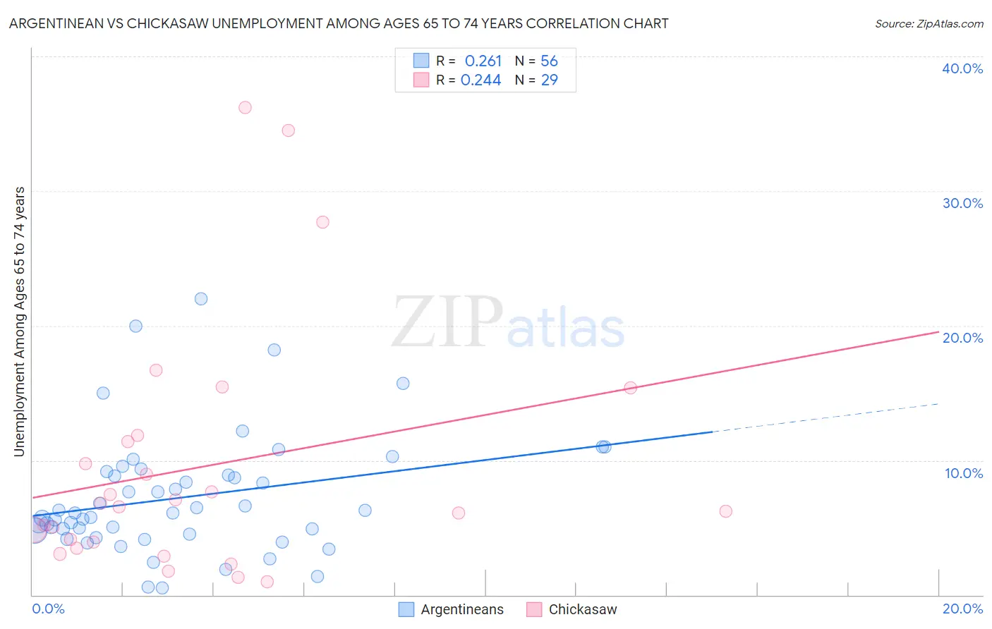 Argentinean vs Chickasaw Unemployment Among Ages 65 to 74 years