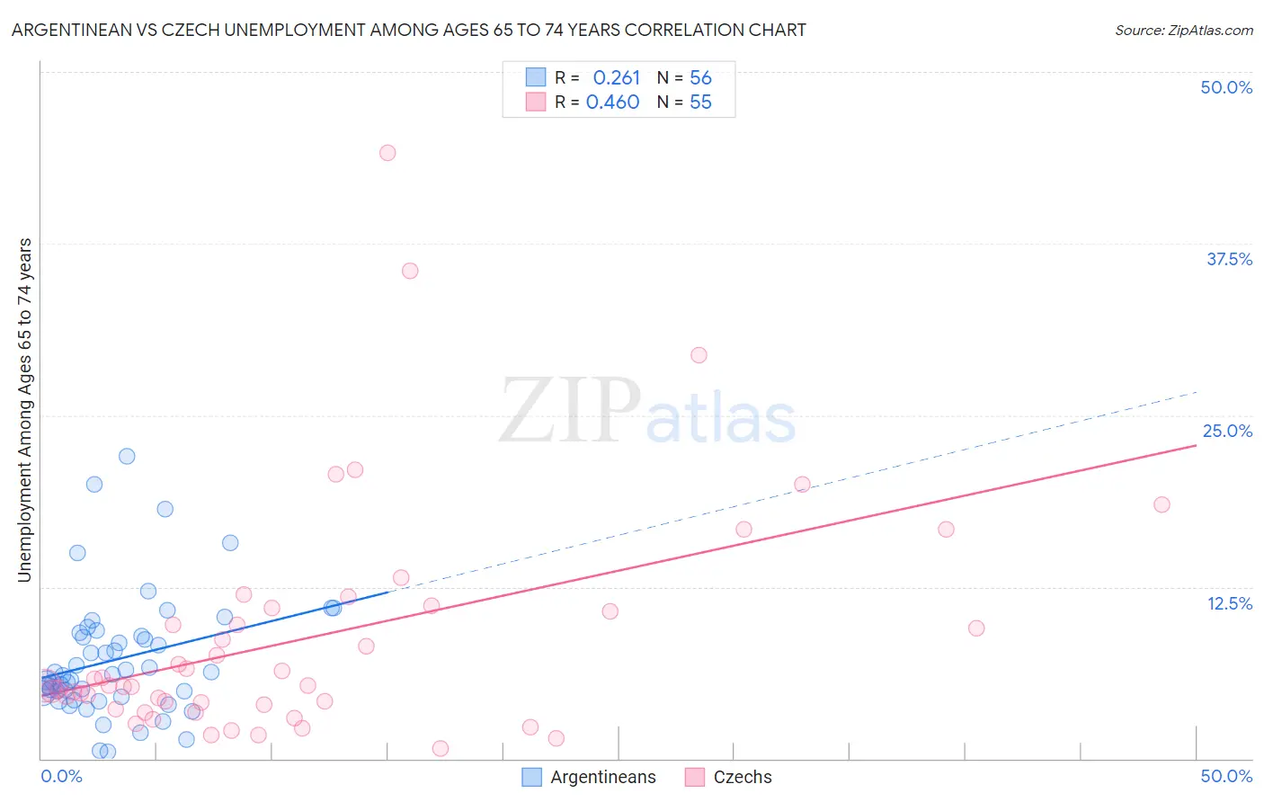 Argentinean vs Czech Unemployment Among Ages 65 to 74 years