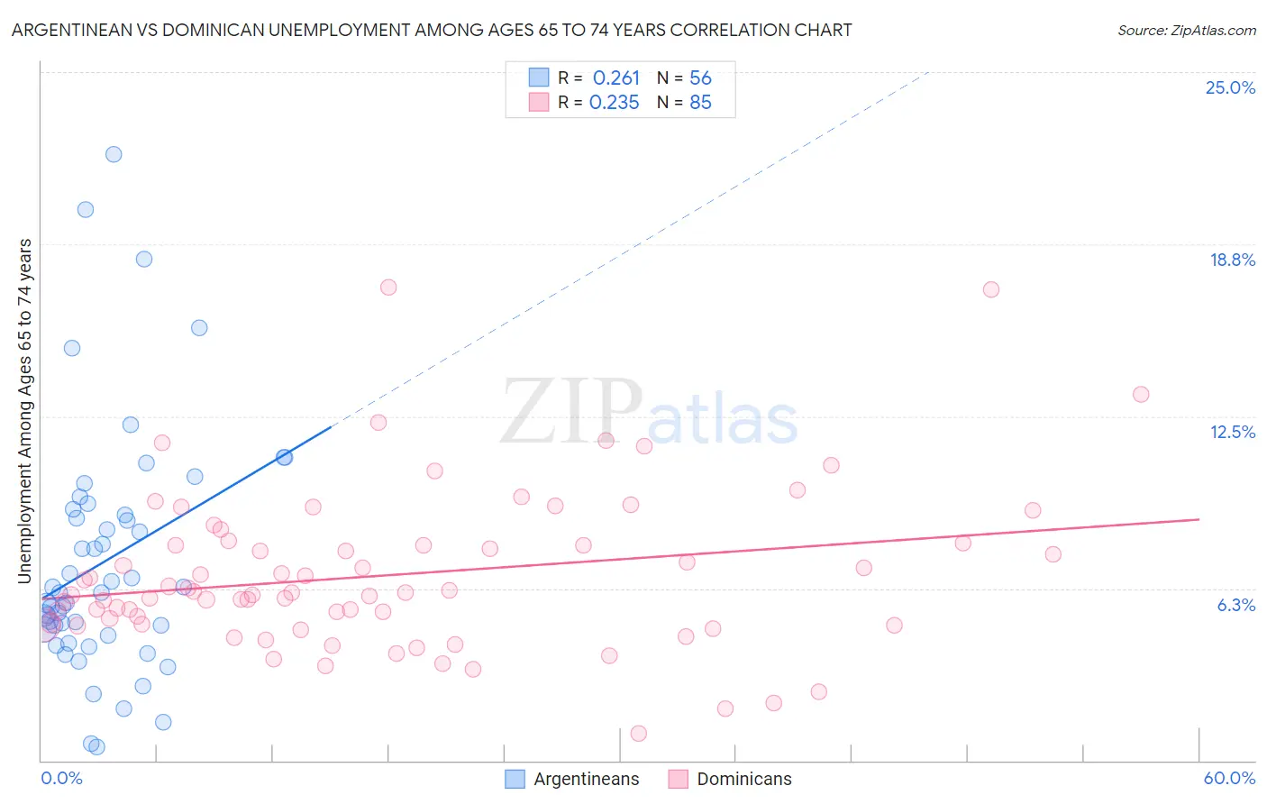 Argentinean vs Dominican Unemployment Among Ages 65 to 74 years