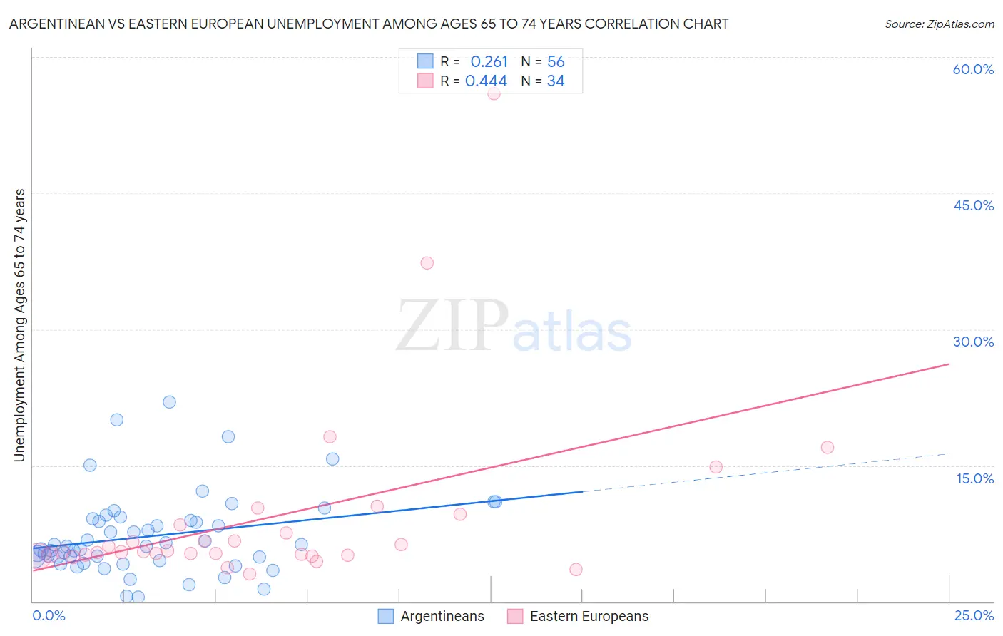 Argentinean vs Eastern European Unemployment Among Ages 65 to 74 years