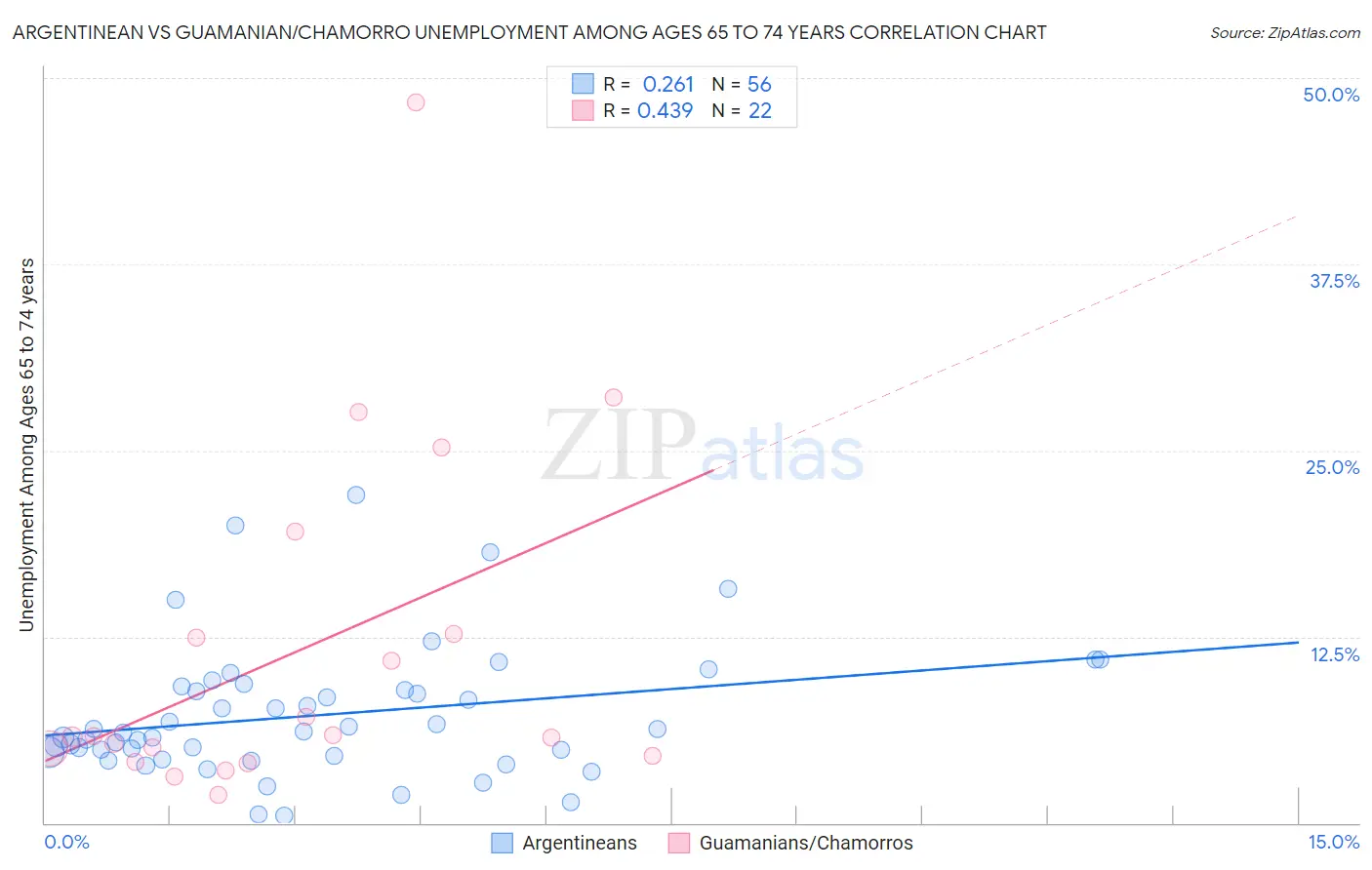 Argentinean vs Guamanian/Chamorro Unemployment Among Ages 65 to 74 years