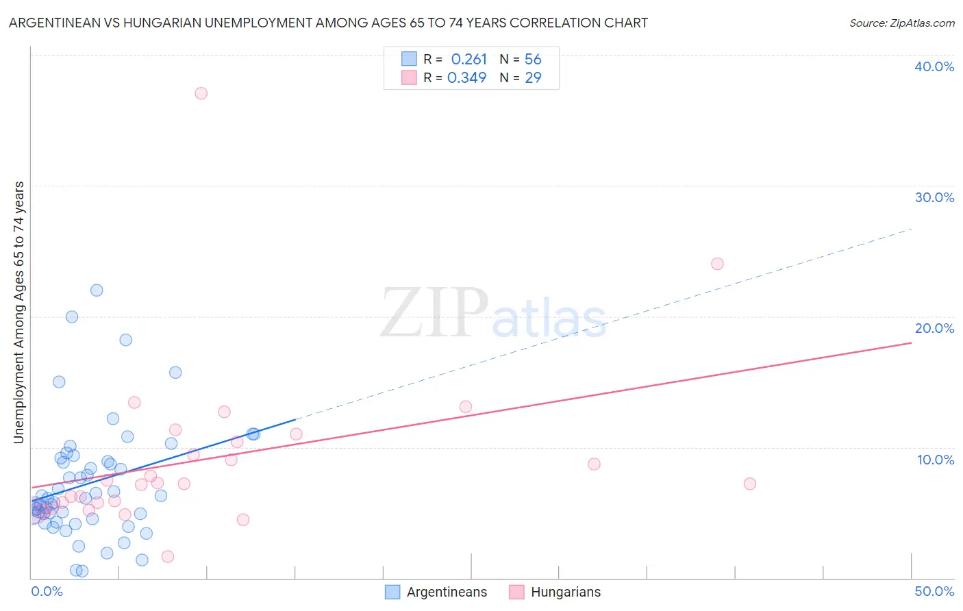 Argentinean vs Hungarian Unemployment Among Ages 65 to 74 years