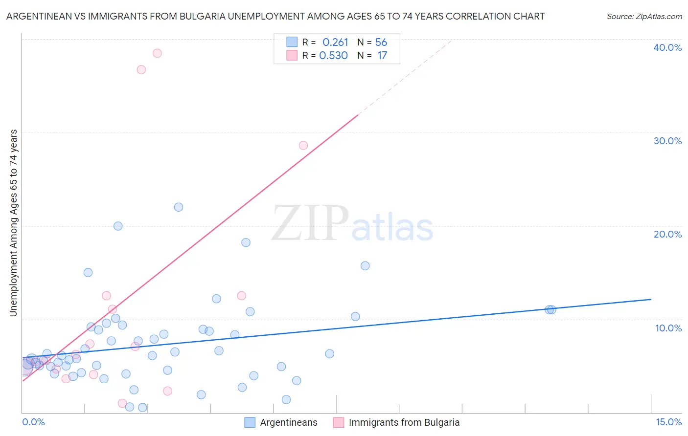 Argentinean vs Immigrants from Bulgaria Unemployment Among Ages 65 to 74 years