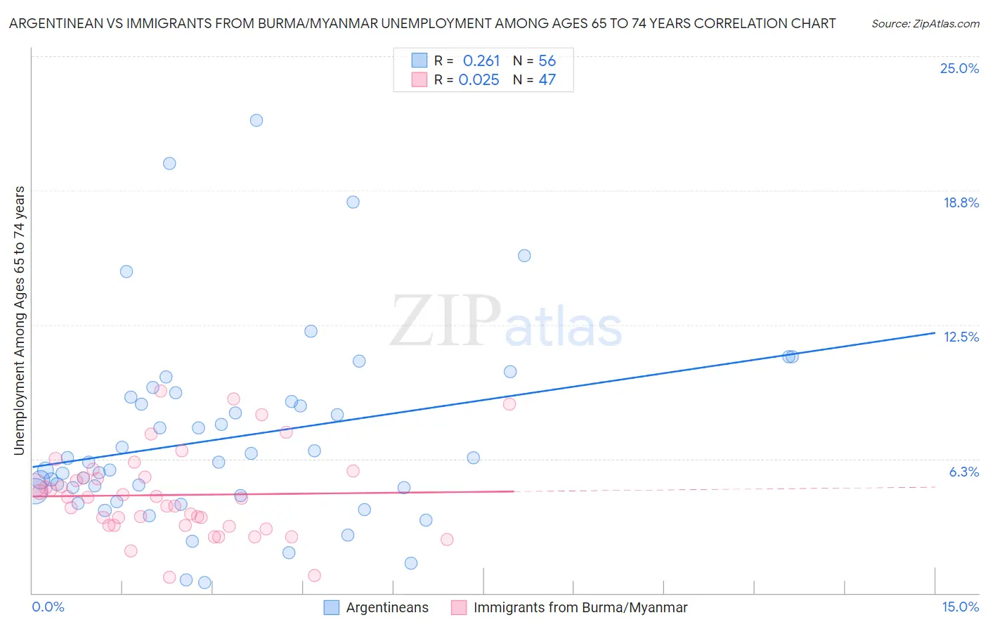 Argentinean vs Immigrants from Burma/Myanmar Unemployment Among Ages 65 to 74 years
