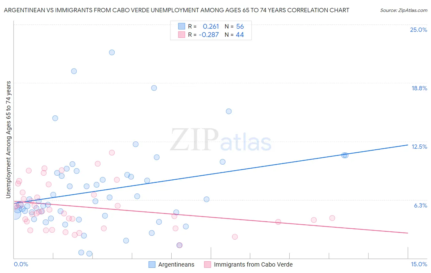 Argentinean vs Immigrants from Cabo Verde Unemployment Among Ages 65 to 74 years