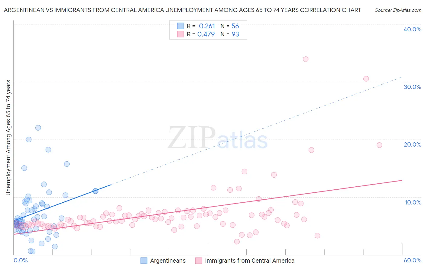 Argentinean vs Immigrants from Central America Unemployment Among Ages 65 to 74 years