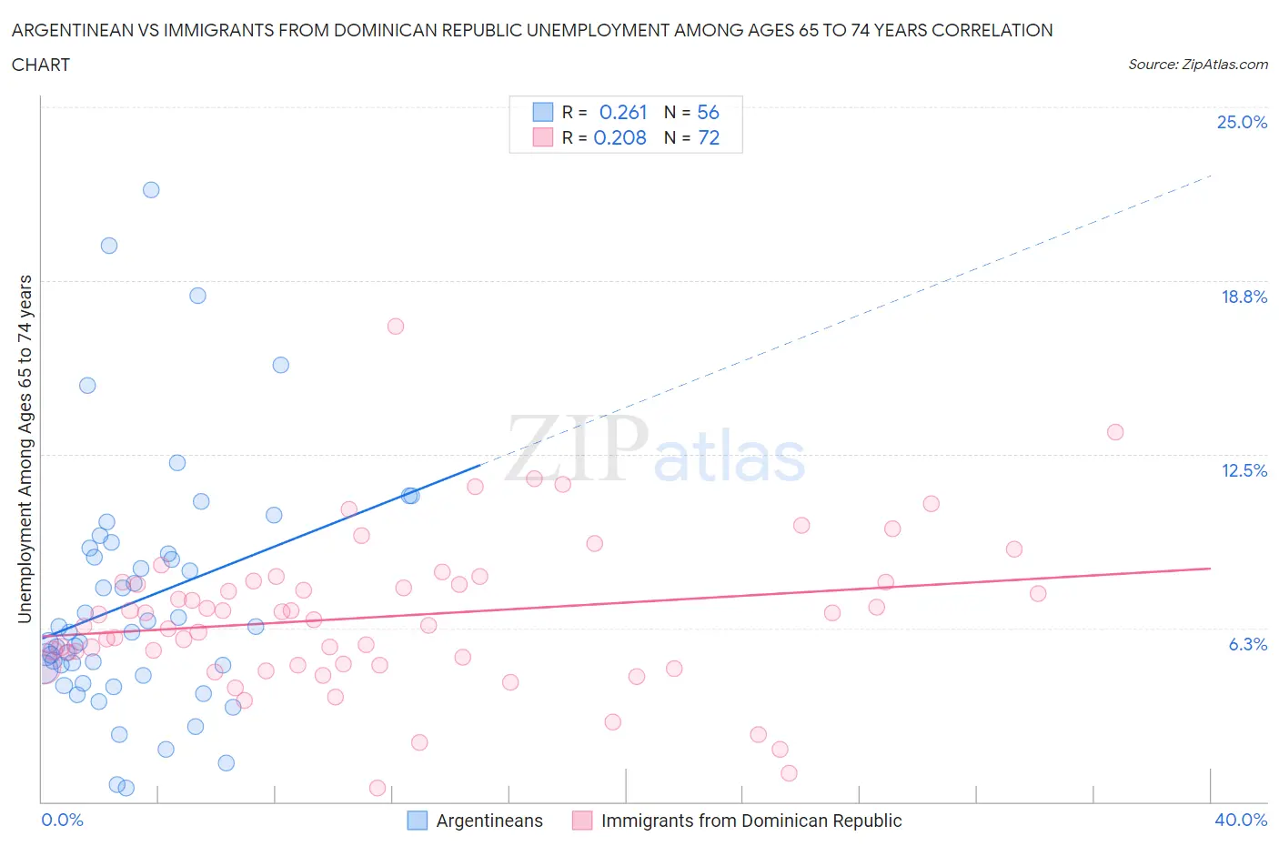 Argentinean vs Immigrants from Dominican Republic Unemployment Among Ages 65 to 74 years