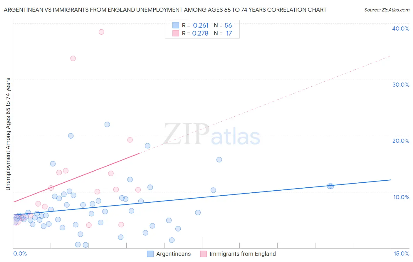 Argentinean vs Immigrants from England Unemployment Among Ages 65 to 74 years