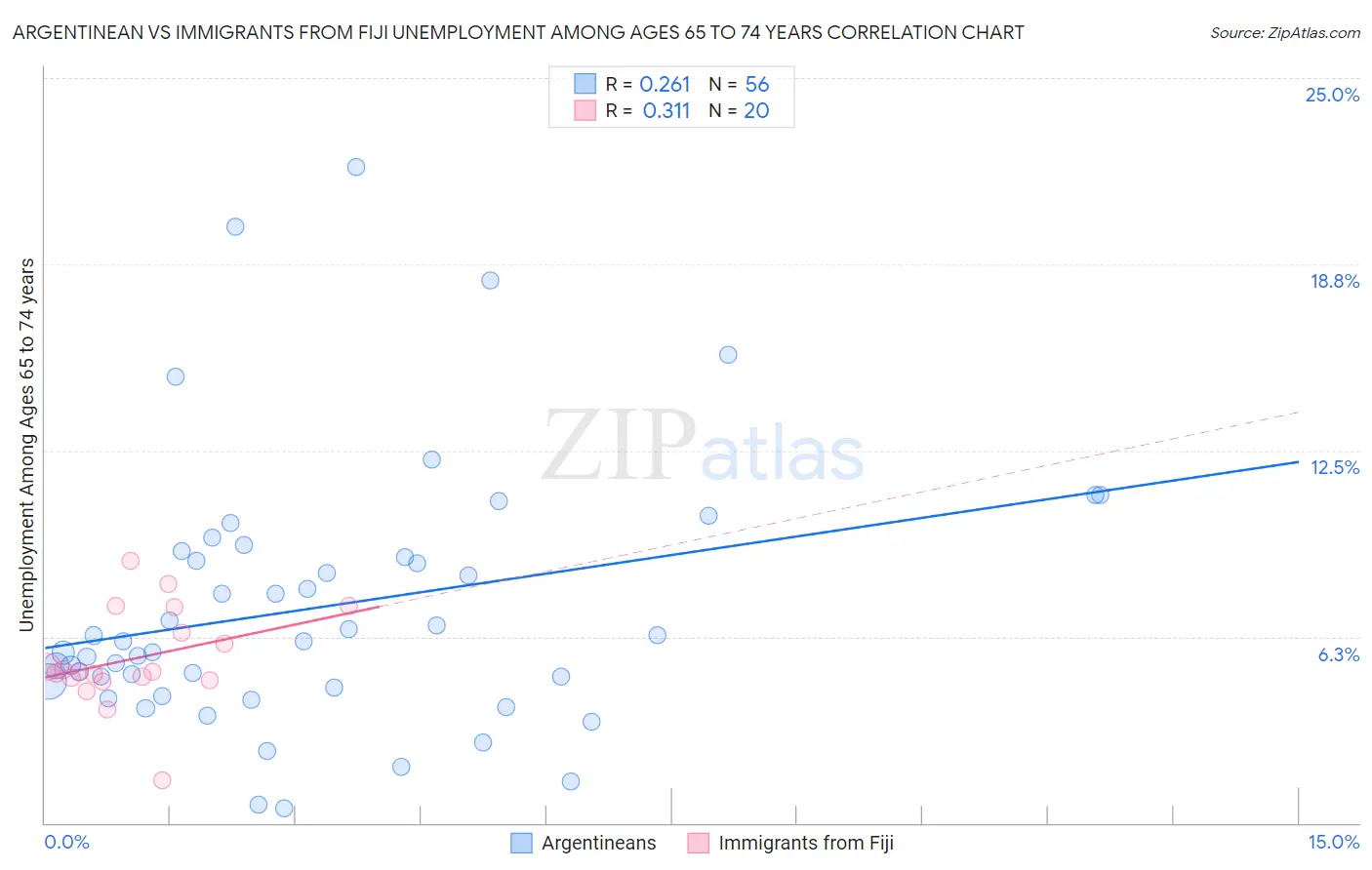 Argentinean vs Immigrants from Fiji Unemployment Among Ages 65 to 74 years