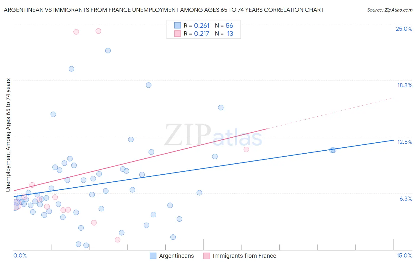 Argentinean vs Immigrants from France Unemployment Among Ages 65 to 74 years