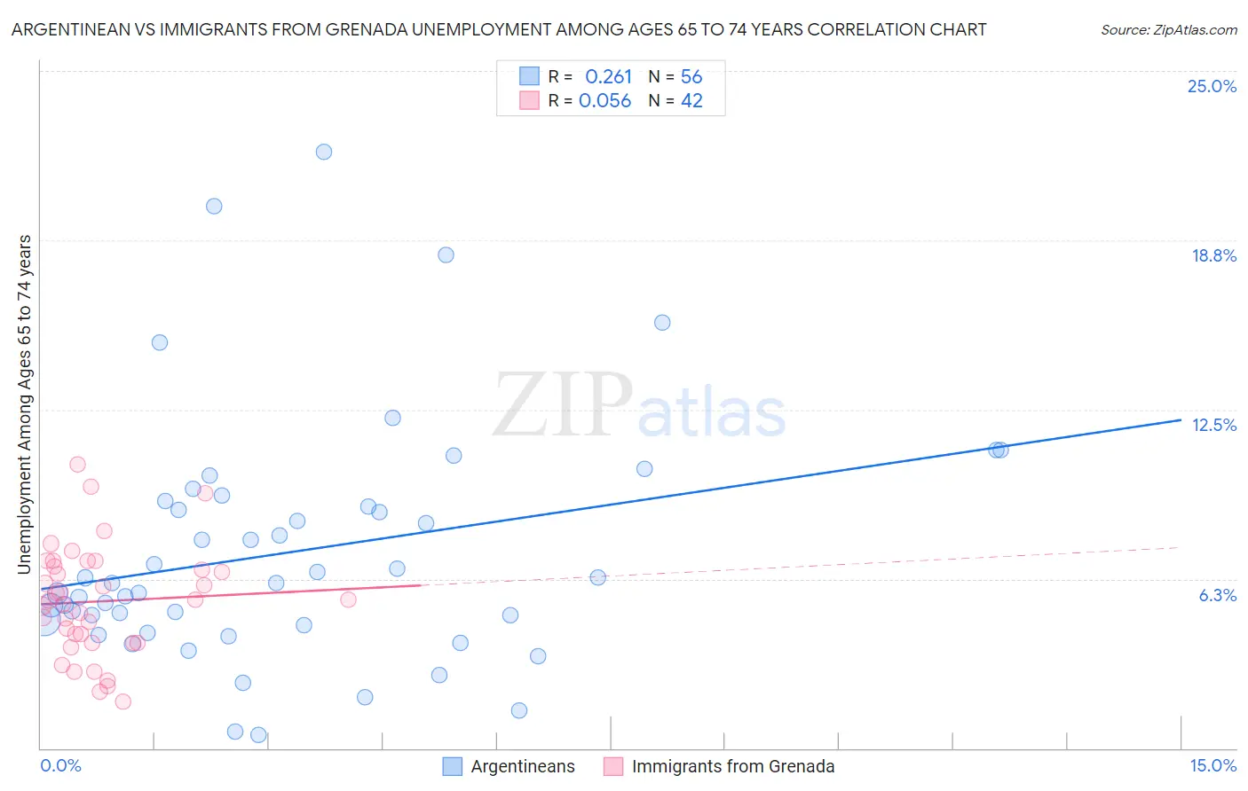 Argentinean vs Immigrants from Grenada Unemployment Among Ages 65 to 74 years