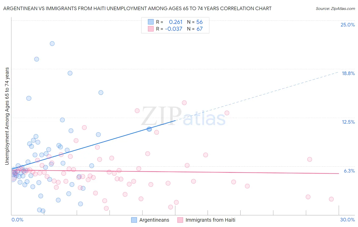 Argentinean vs Immigrants from Haiti Unemployment Among Ages 65 to 74 years
