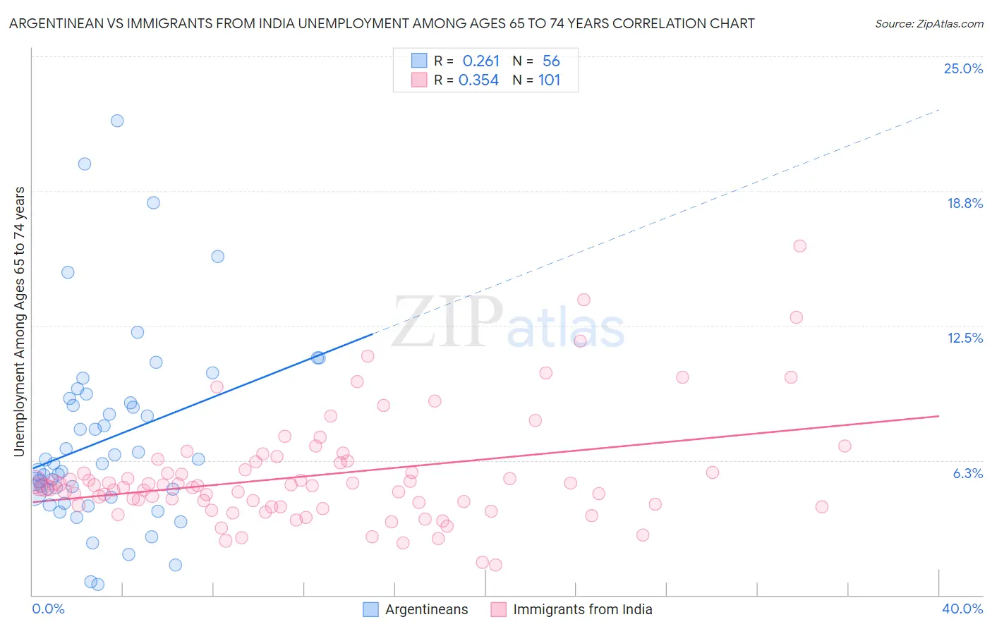 Argentinean vs Immigrants from India Unemployment Among Ages 65 to 74 years