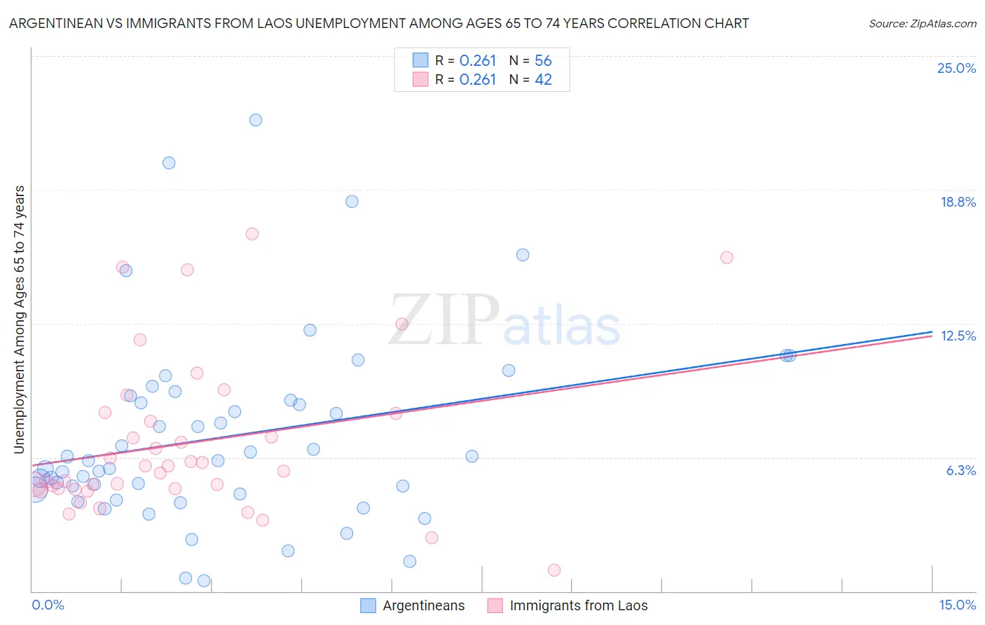 Argentinean vs Immigrants from Laos Unemployment Among Ages 65 to 74 years