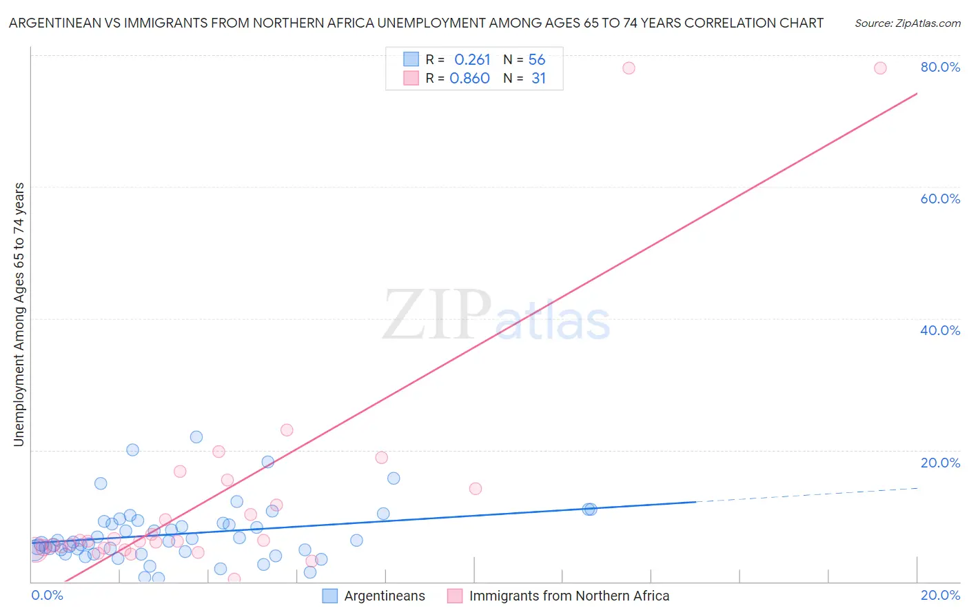 Argentinean vs Immigrants from Northern Africa Unemployment Among Ages 65 to 74 years