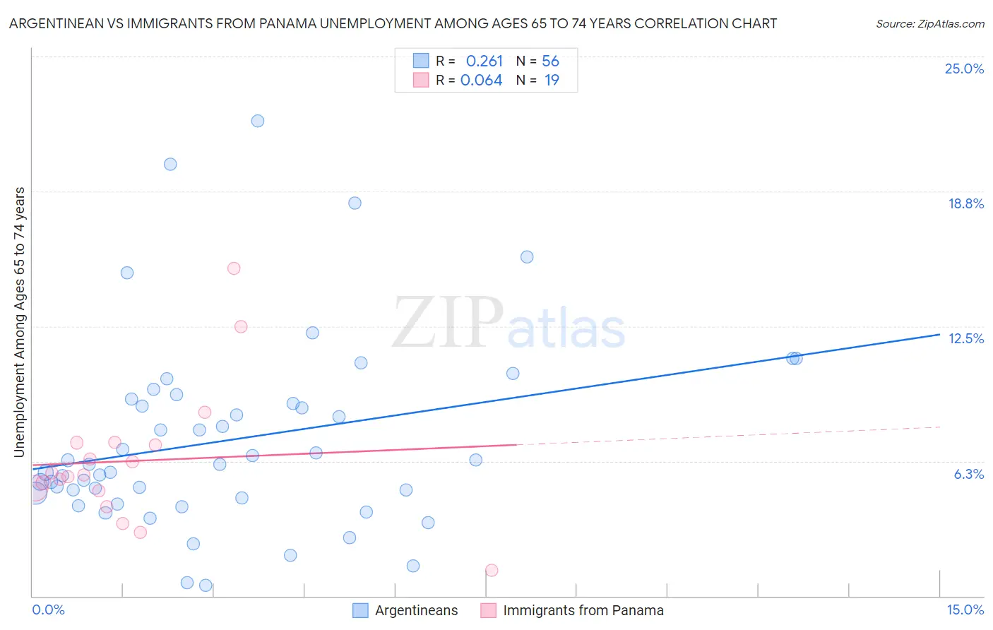 Argentinean vs Immigrants from Panama Unemployment Among Ages 65 to 74 years