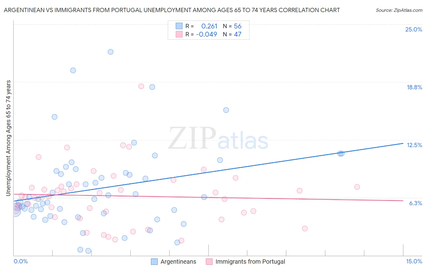 Argentinean vs Immigrants from Portugal Unemployment Among Ages 65 to 74 years