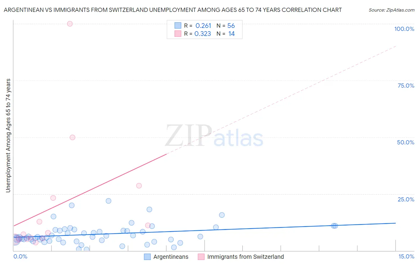 Argentinean vs Immigrants from Switzerland Unemployment Among Ages 65 to 74 years