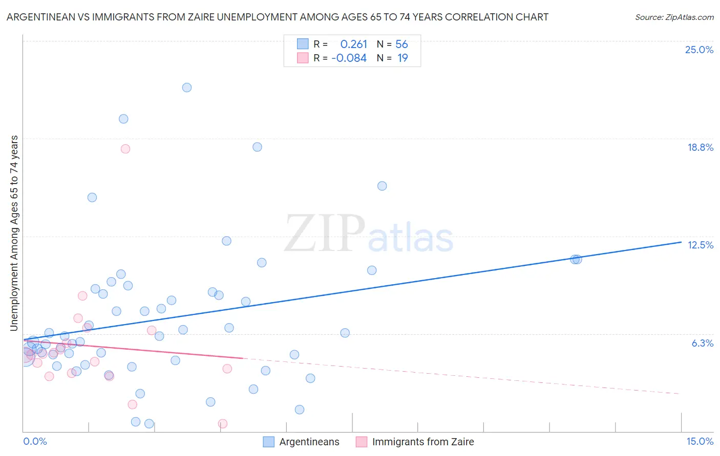 Argentinean vs Immigrants from Zaire Unemployment Among Ages 65 to 74 years
