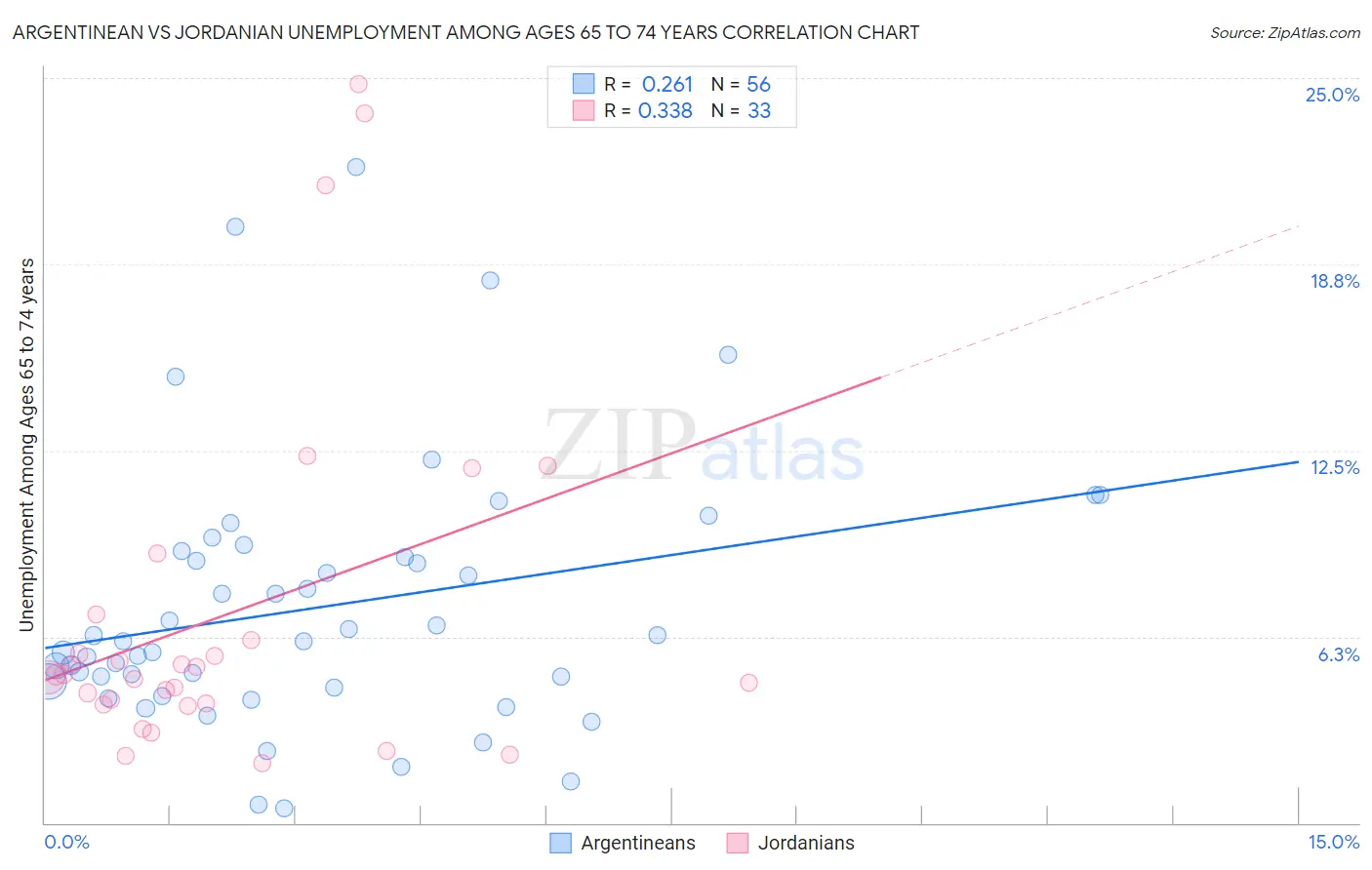 Argentinean vs Jordanian Unemployment Among Ages 65 to 74 years