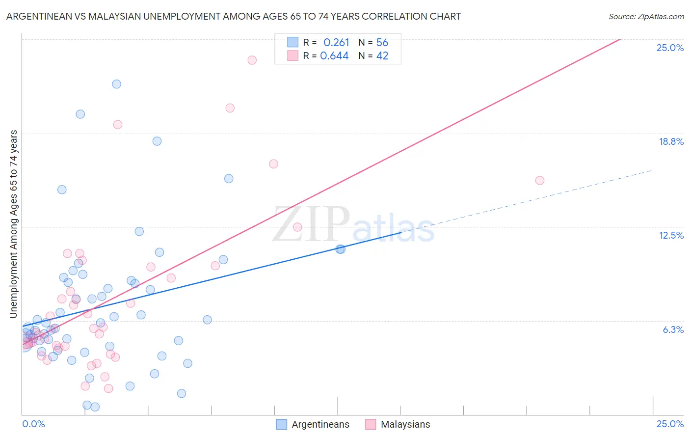 Argentinean vs Malaysian Unemployment Among Ages 65 to 74 years