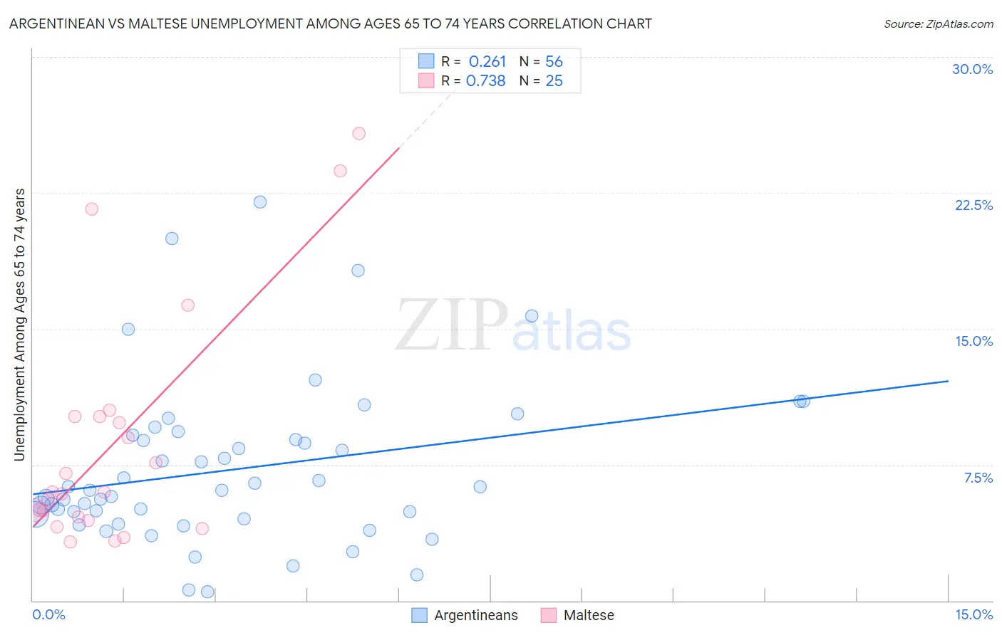 Argentinean vs Maltese Unemployment Among Ages 65 to 74 years