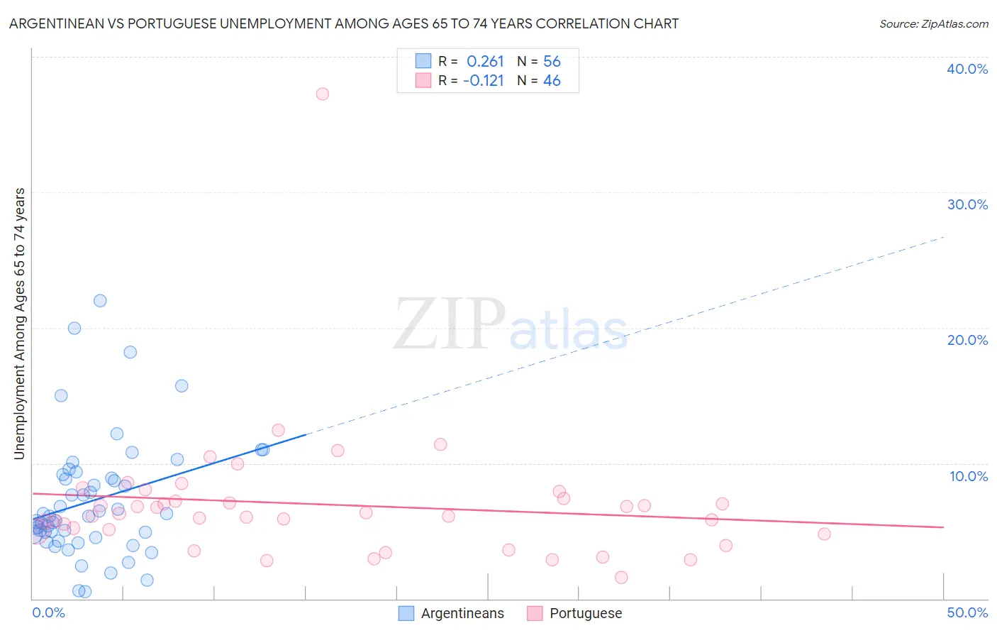 Argentinean vs Portuguese Unemployment Among Ages 65 to 74 years