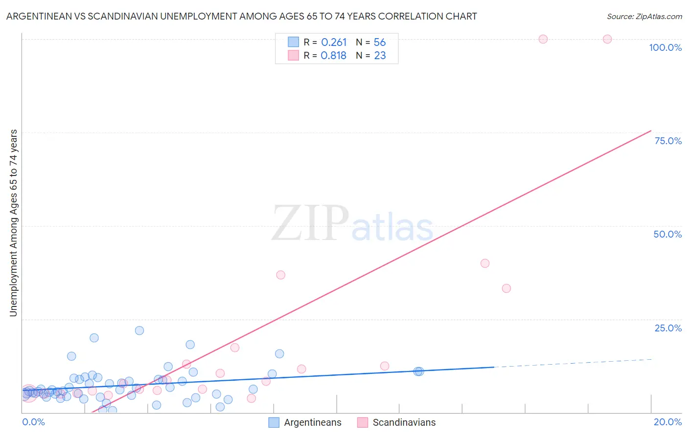 Argentinean vs Scandinavian Unemployment Among Ages 65 to 74 years