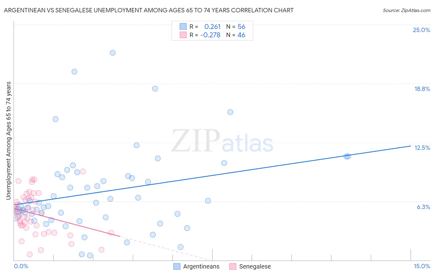 Argentinean vs Senegalese Unemployment Among Ages 65 to 74 years