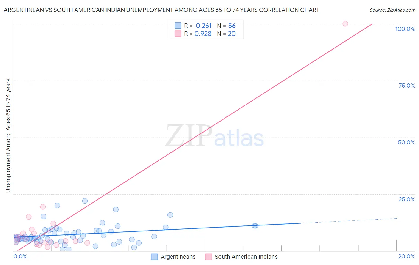 Argentinean vs South American Indian Unemployment Among Ages 65 to 74 years