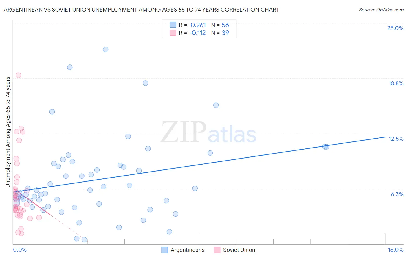 Argentinean vs Soviet Union Unemployment Among Ages 65 to 74 years