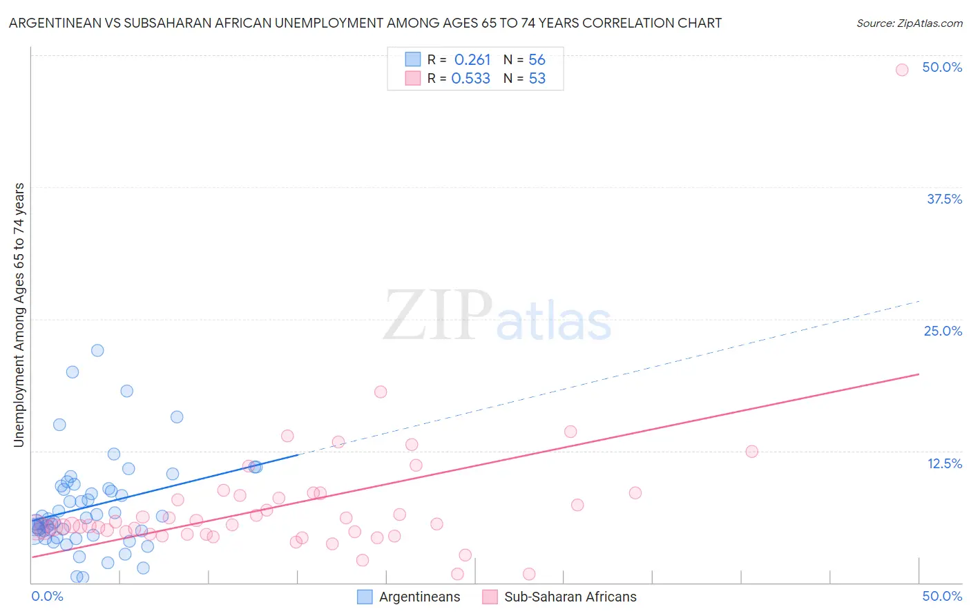 Argentinean vs Subsaharan African Unemployment Among Ages 65 to 74 years