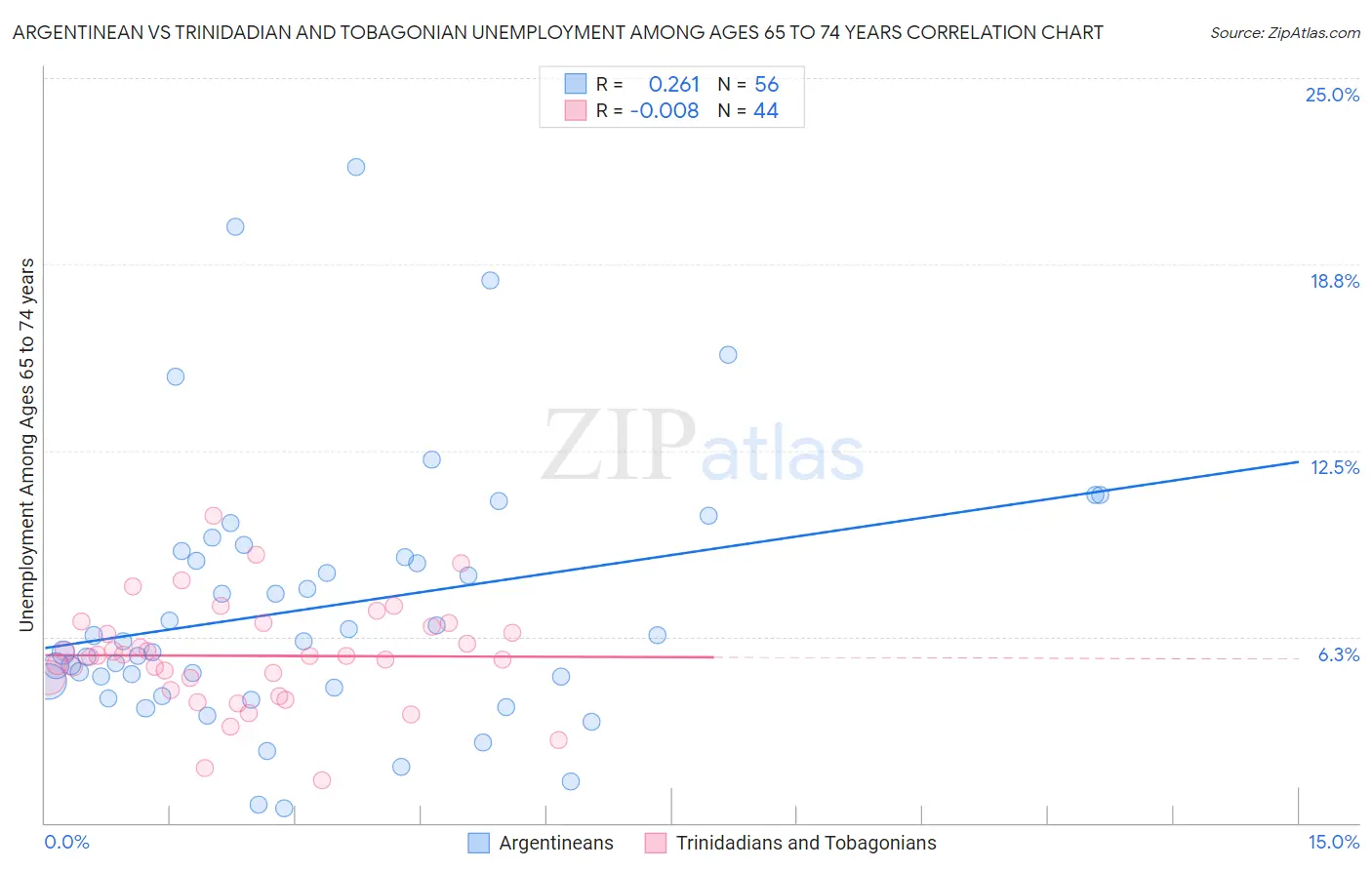 Argentinean vs Trinidadian and Tobagonian Unemployment Among Ages 65 to 74 years