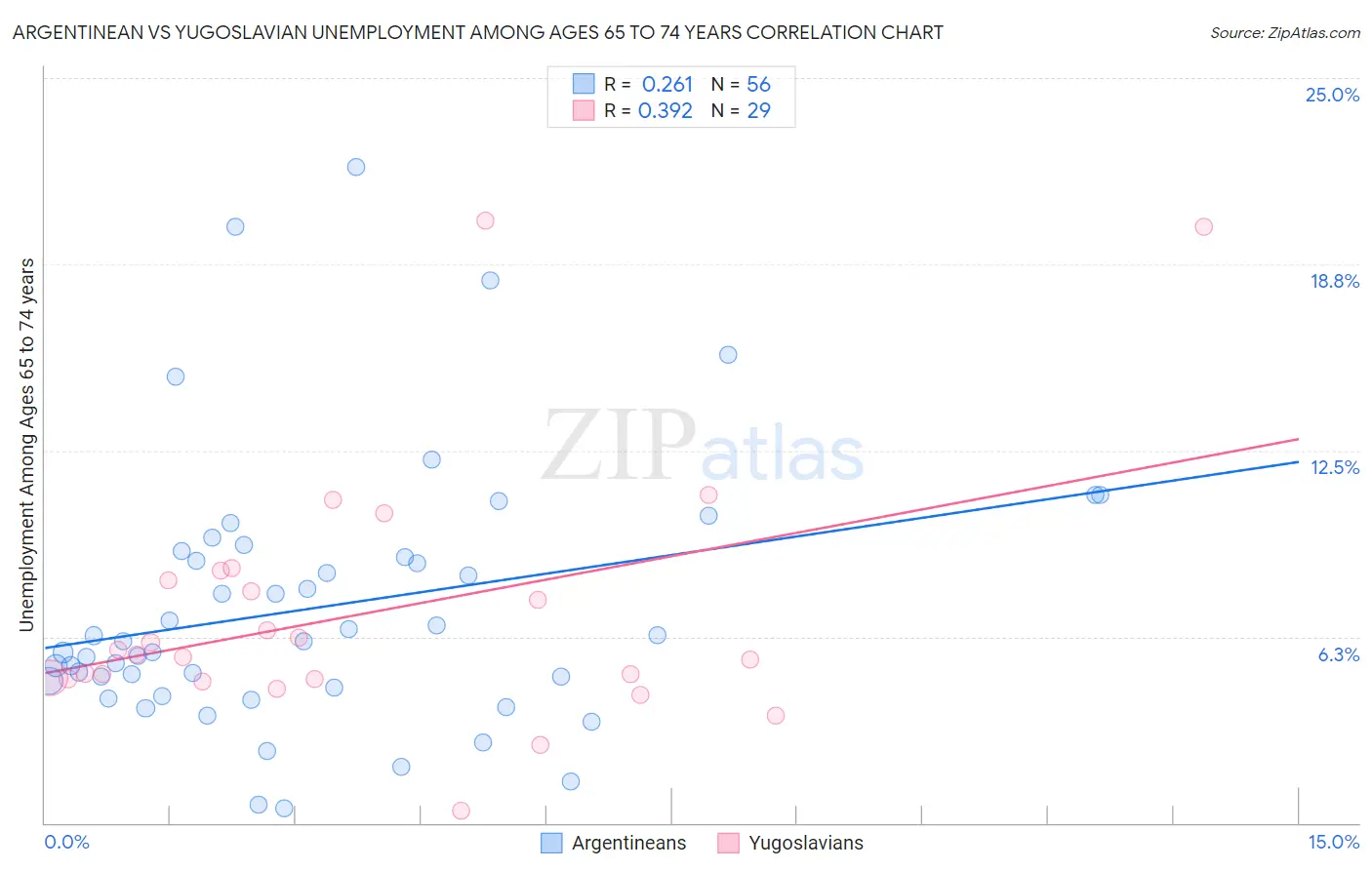 Argentinean vs Yugoslavian Unemployment Among Ages 65 to 74 years