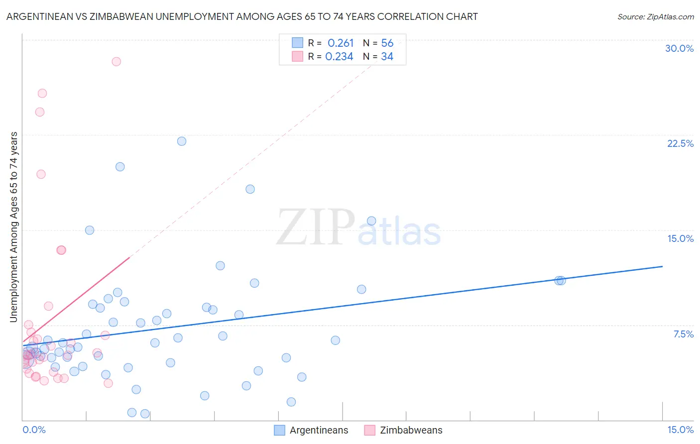 Argentinean vs Zimbabwean Unemployment Among Ages 65 to 74 years