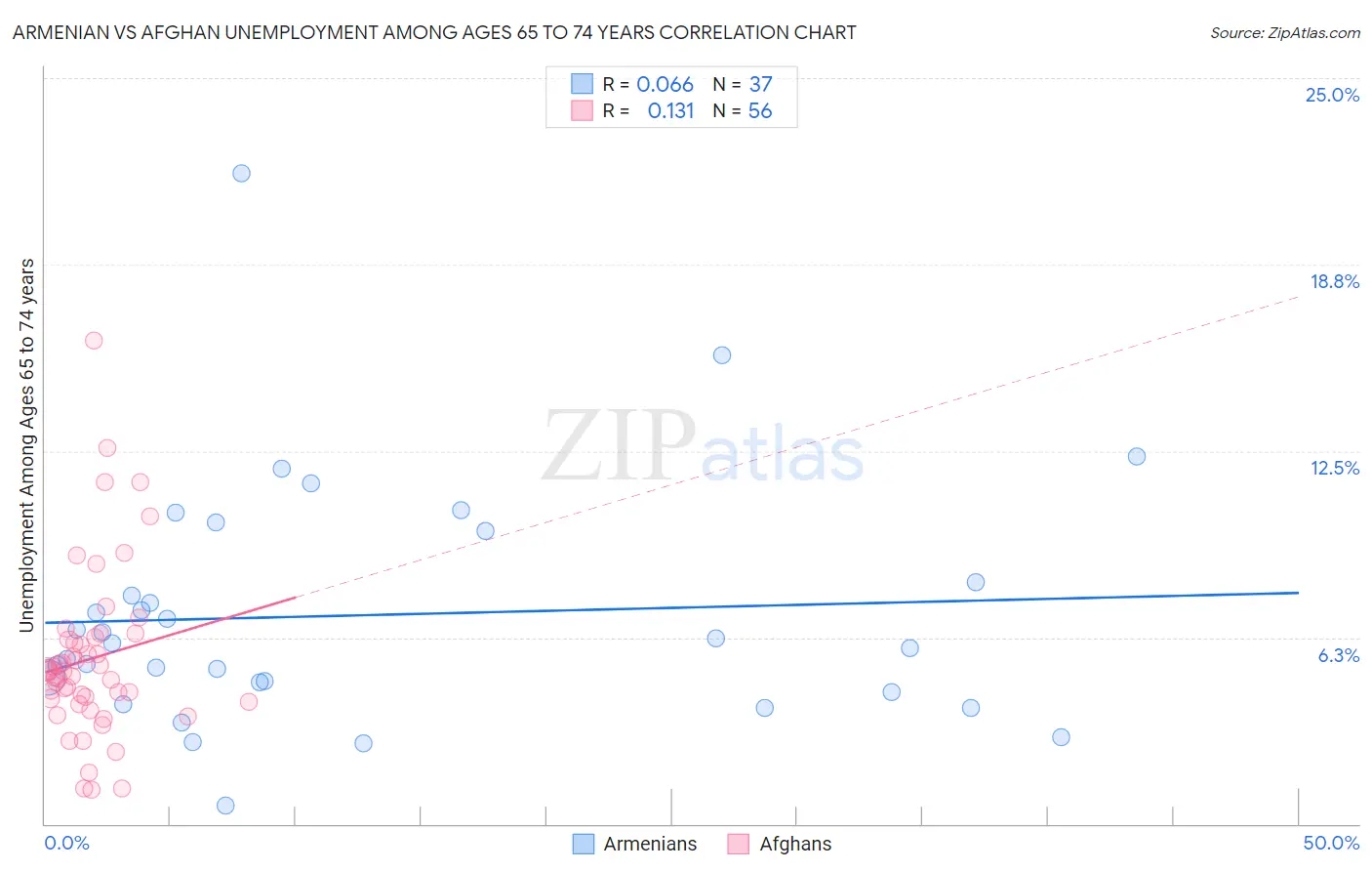 Armenian vs Afghan Unemployment Among Ages 65 to 74 years