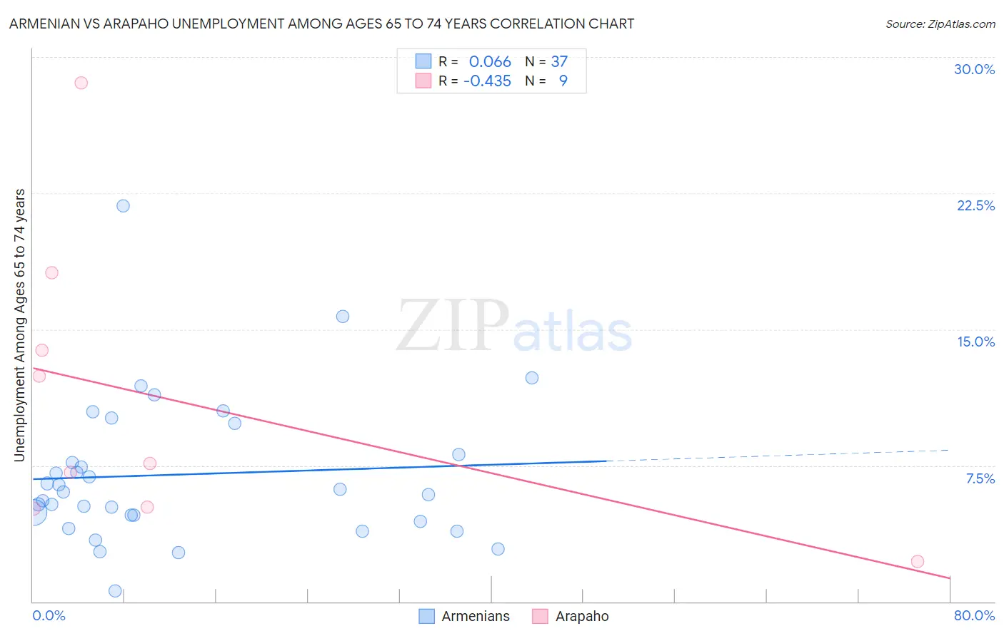 Armenian vs Arapaho Unemployment Among Ages 65 to 74 years