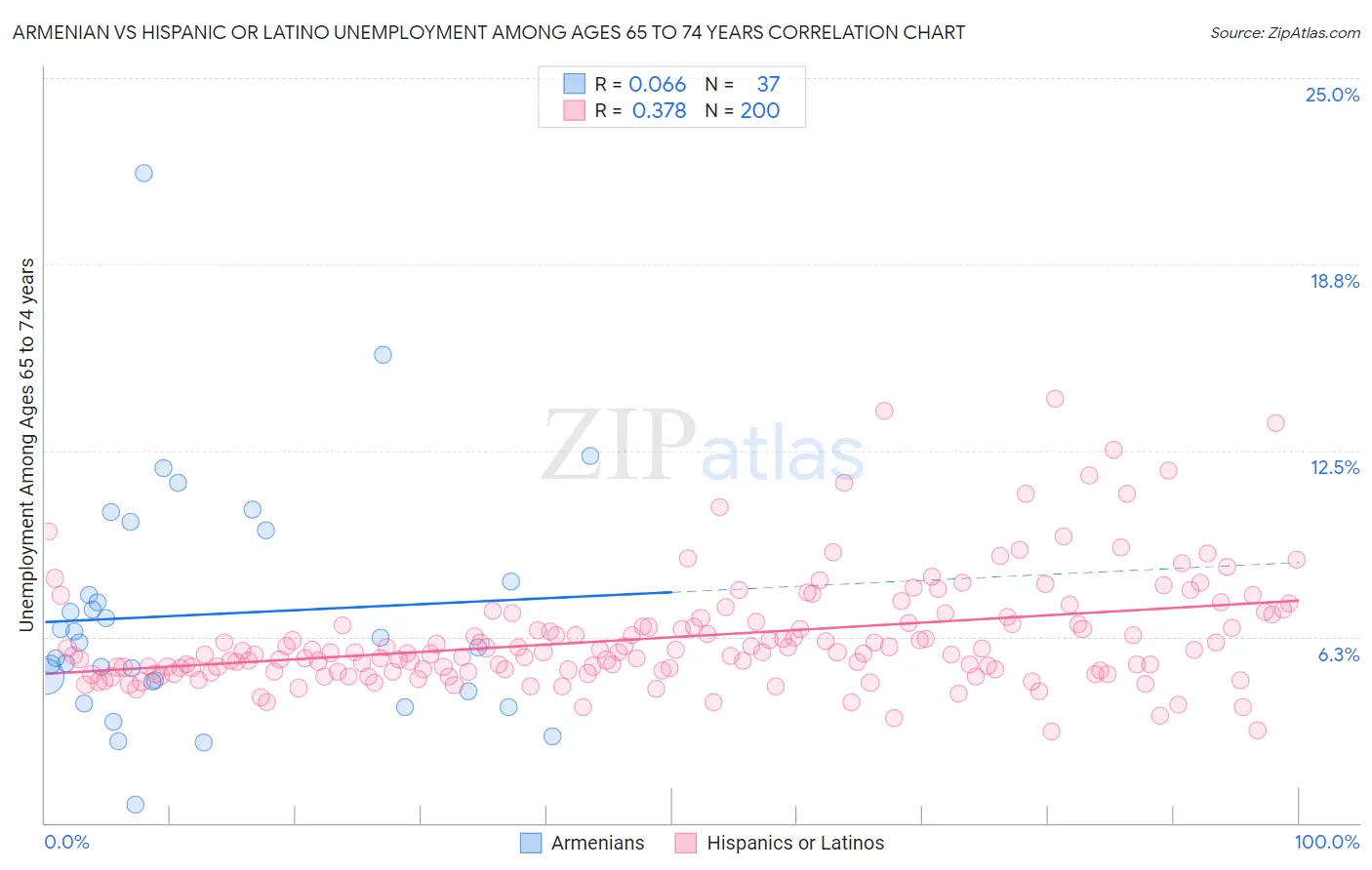 Armenian vs Hispanic or Latino Unemployment Among Ages 65 to 74 years