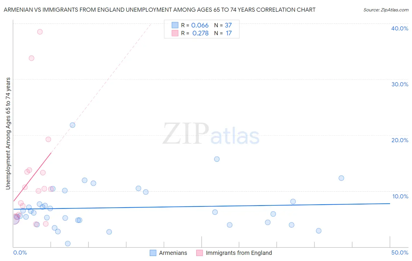 Armenian vs Immigrants from England Unemployment Among Ages 65 to 74 years