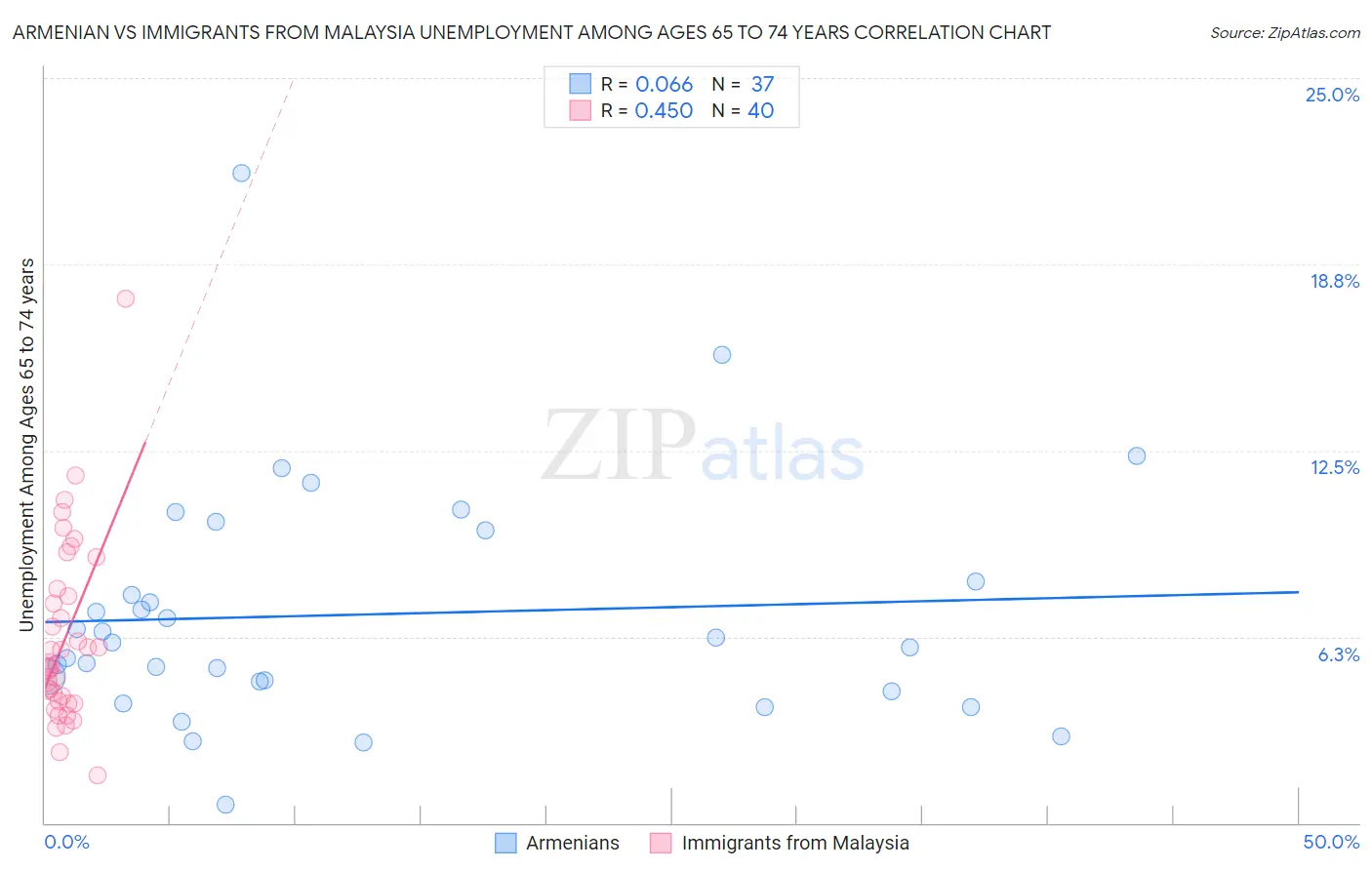 Armenian vs Immigrants from Malaysia Unemployment Among Ages 65 to 74 years