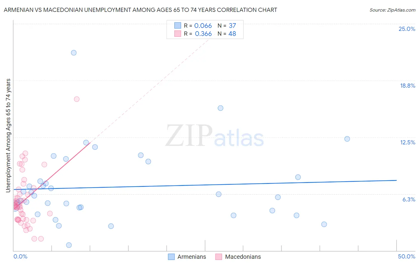 Armenian vs Macedonian Unemployment Among Ages 65 to 74 years