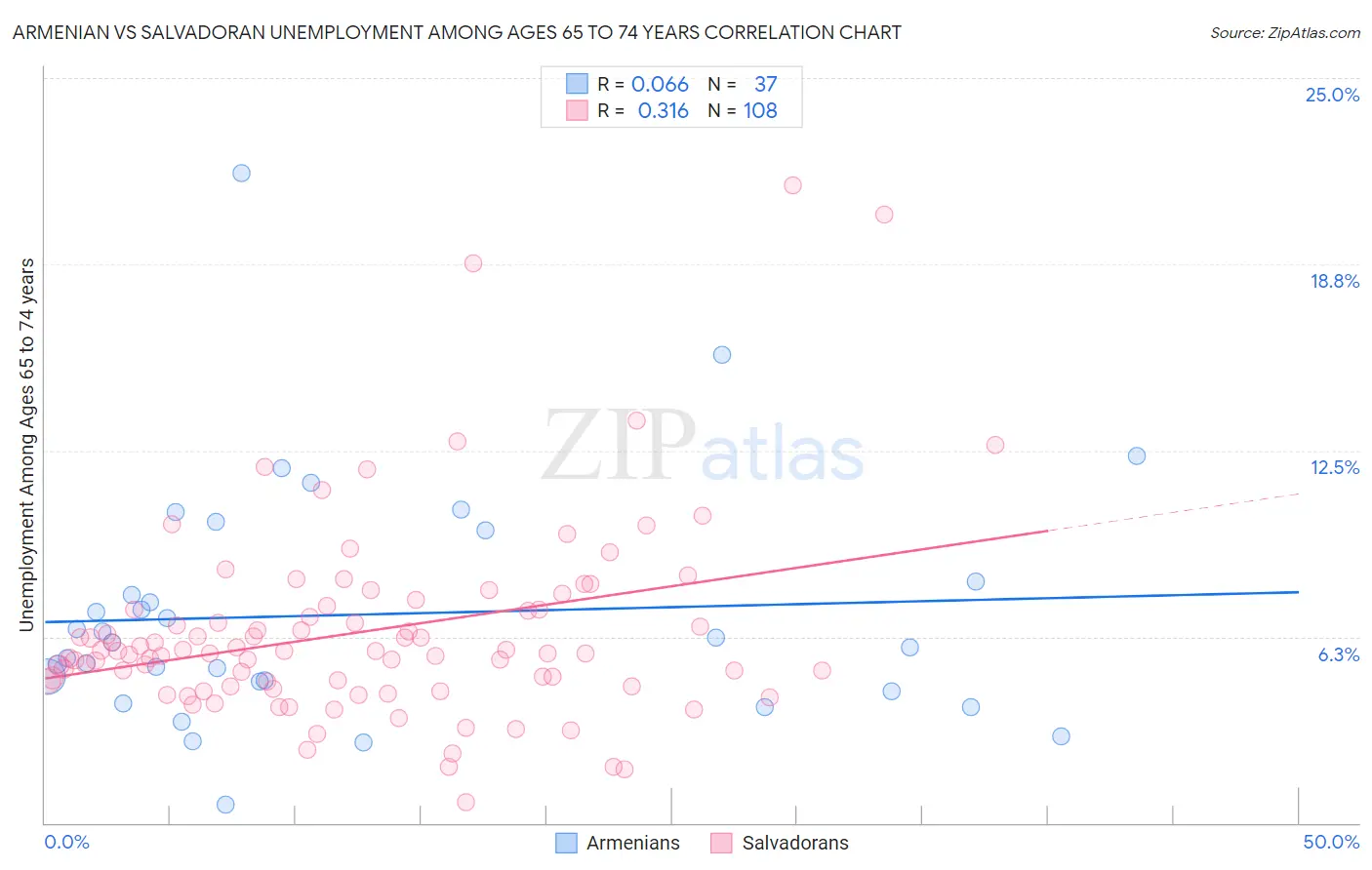 Armenian vs Salvadoran Unemployment Among Ages 65 to 74 years