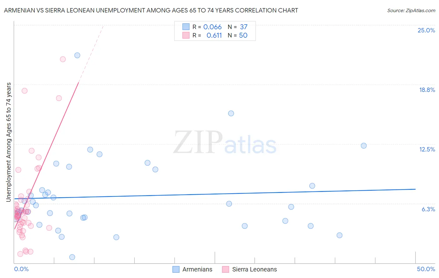 Armenian vs Sierra Leonean Unemployment Among Ages 65 to 74 years