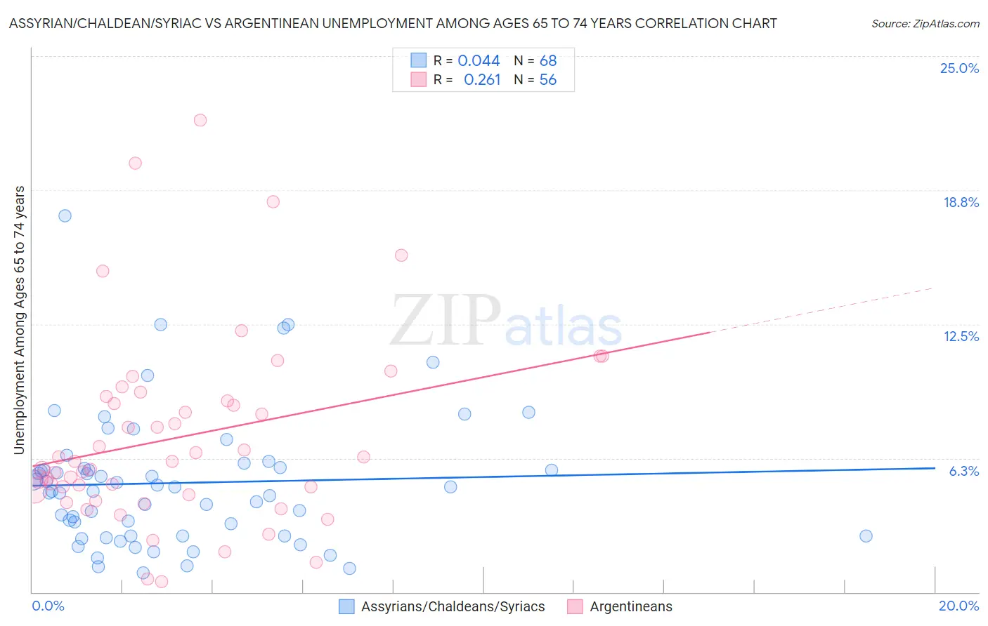 Assyrian/Chaldean/Syriac vs Argentinean Unemployment Among Ages 65 to 74 years