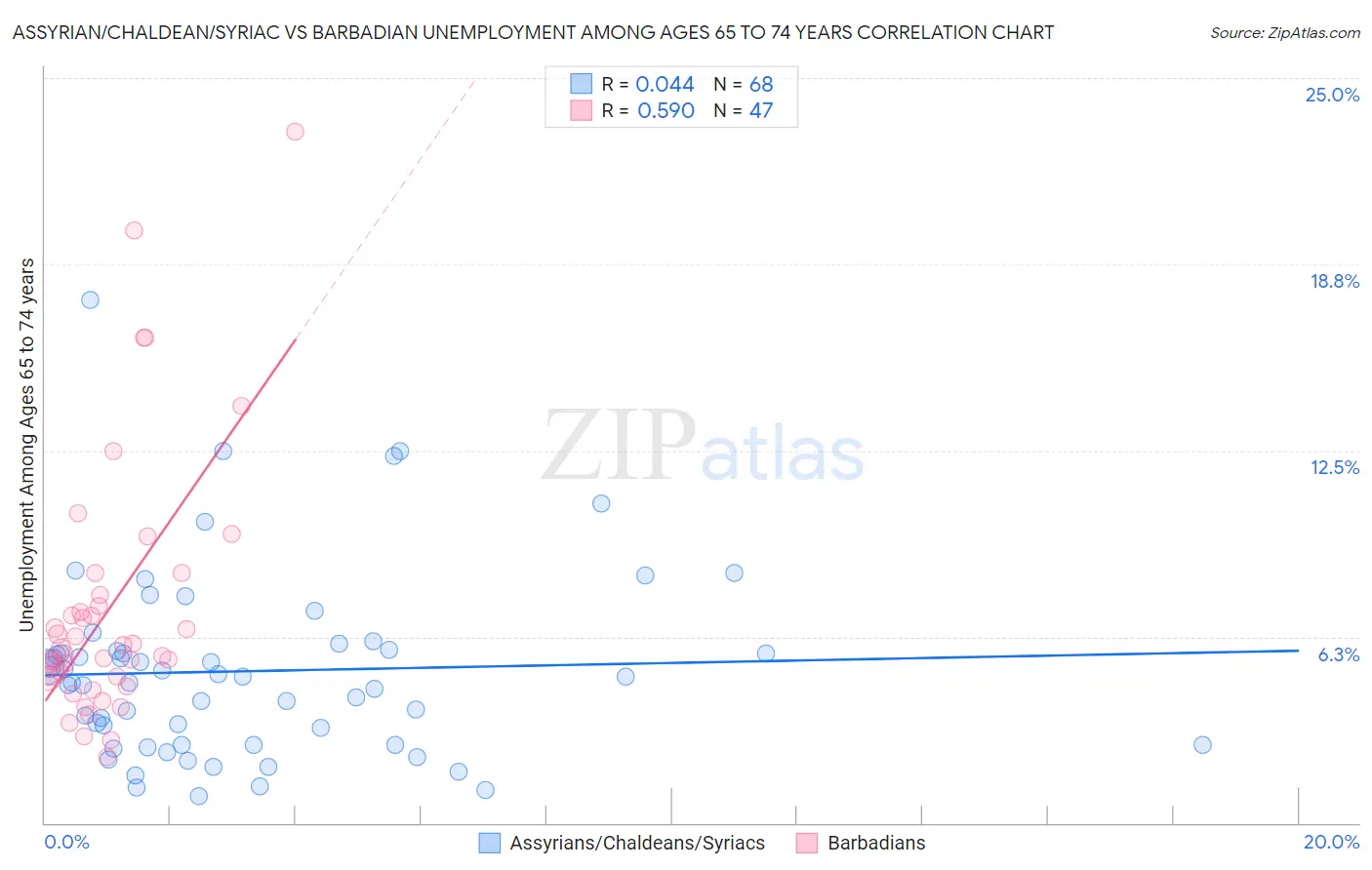 Assyrian/Chaldean/Syriac vs Barbadian Unemployment Among Ages 65 to 74 years