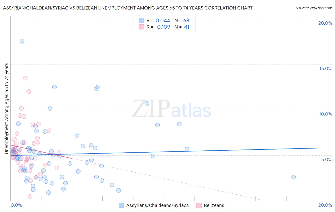 Assyrian/Chaldean/Syriac vs Belizean Unemployment Among Ages 65 to 74 years